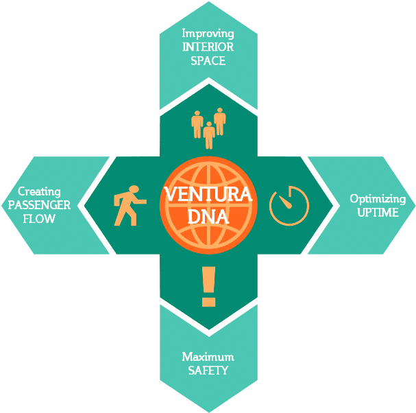 Ventura Key values